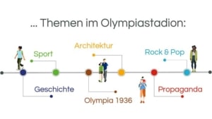 Infografik: Führungen im Olympiastadion Berlin: Themen: Geschichte – Sport – Olympia 1936 – Architektur – Propaganda – Rock & Pop