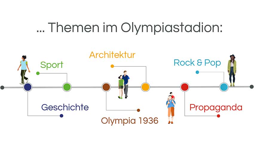 Infografik Stadtführung Berlin: Das Olympiastadion Geschichte, Sport. Rock & Pop, Hertha