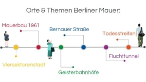 Infografik: Stadtführung Berlin: Berliner Mauer Tour: Orte & Themen: Viersektorenstadt – Mauerbau 1961 – Geisterbahnhöfe – Bernauer Straße – Fluchttunnel – Todesstreifen