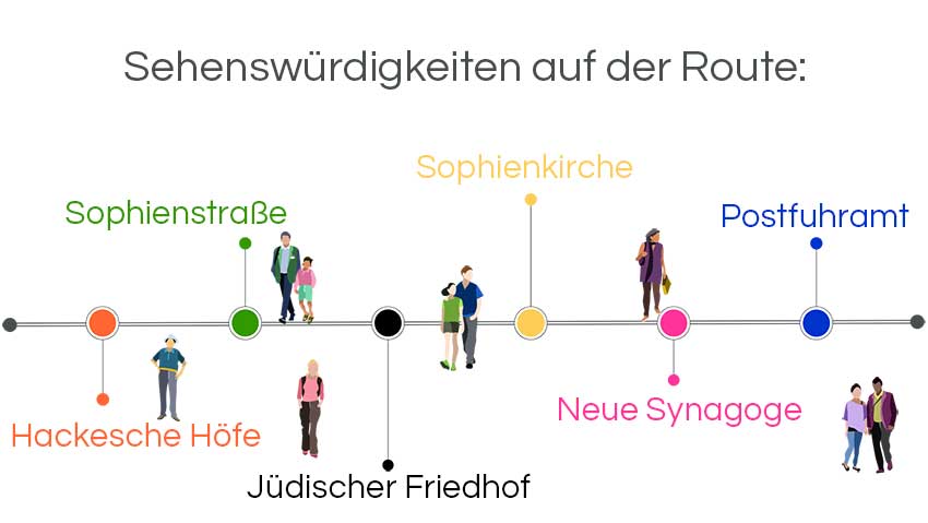 Infografik Stadtführung Berlin: Die Hackeschen Höfe, Sophienstraße, Neue Synagoge