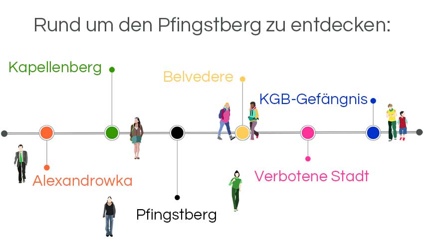 Infografik Stadtführung Potsdam: Rund um den Pfingstberg