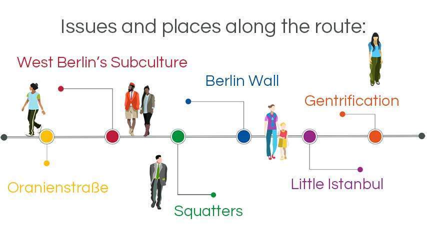 infographic walking tours berlin: Kreuzber, West Berlin's Subculture, Gentrification, little Istanbul