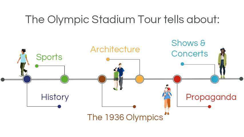 infographic walking tours berlin: the venue of the 1936 olympics, architecture, history, entertainment, sports