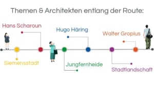 Infografik, Architekturführung Berlin, Themen & Architekten entlang der Route: Siemensstadt – Hans Scharoun – Jungfernheide – Hugo Häring – Stadtlandschaft – Walter Gropius