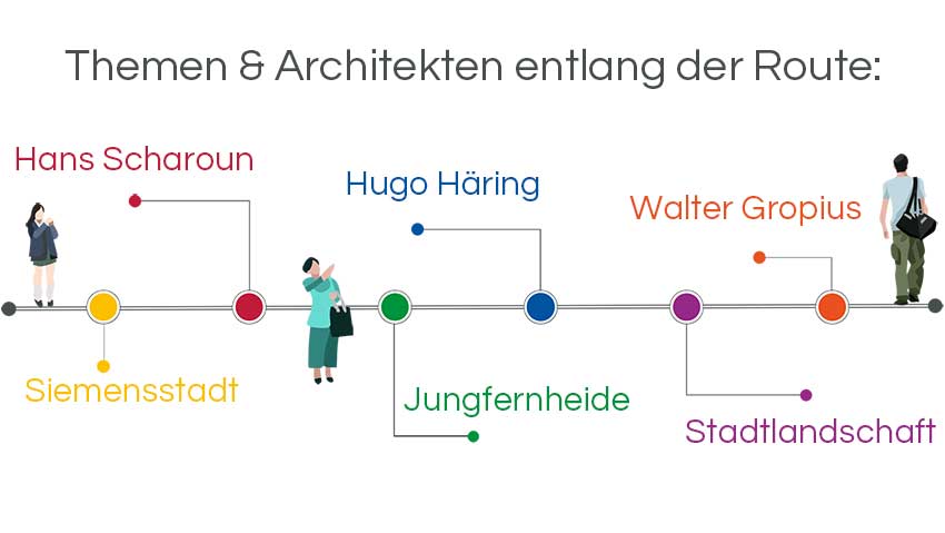 Infografik Architekturführungen Berlin: Die Siemensstadt von Scharun, Häring, Gropius