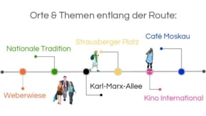 Infografik: Architekturführung Berlin, Stalinallee: Orte & Themen entlang der Route: Weberwiese – Nationale Tradition – Karl-Marx-Allee – Strausberger Platz – Kino International – Café Moskau