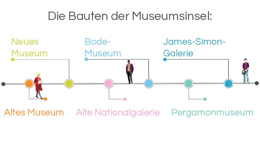 Infografik Architekturführungen Berlin: Die Berliner Museumsinsel